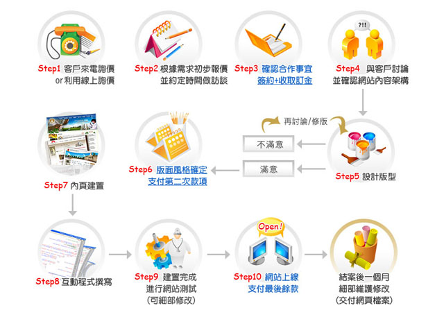 從網站開始提高營業額